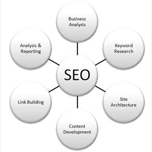 Article Marketing Articles - Types Of Search Engine Optimization Content Strategies